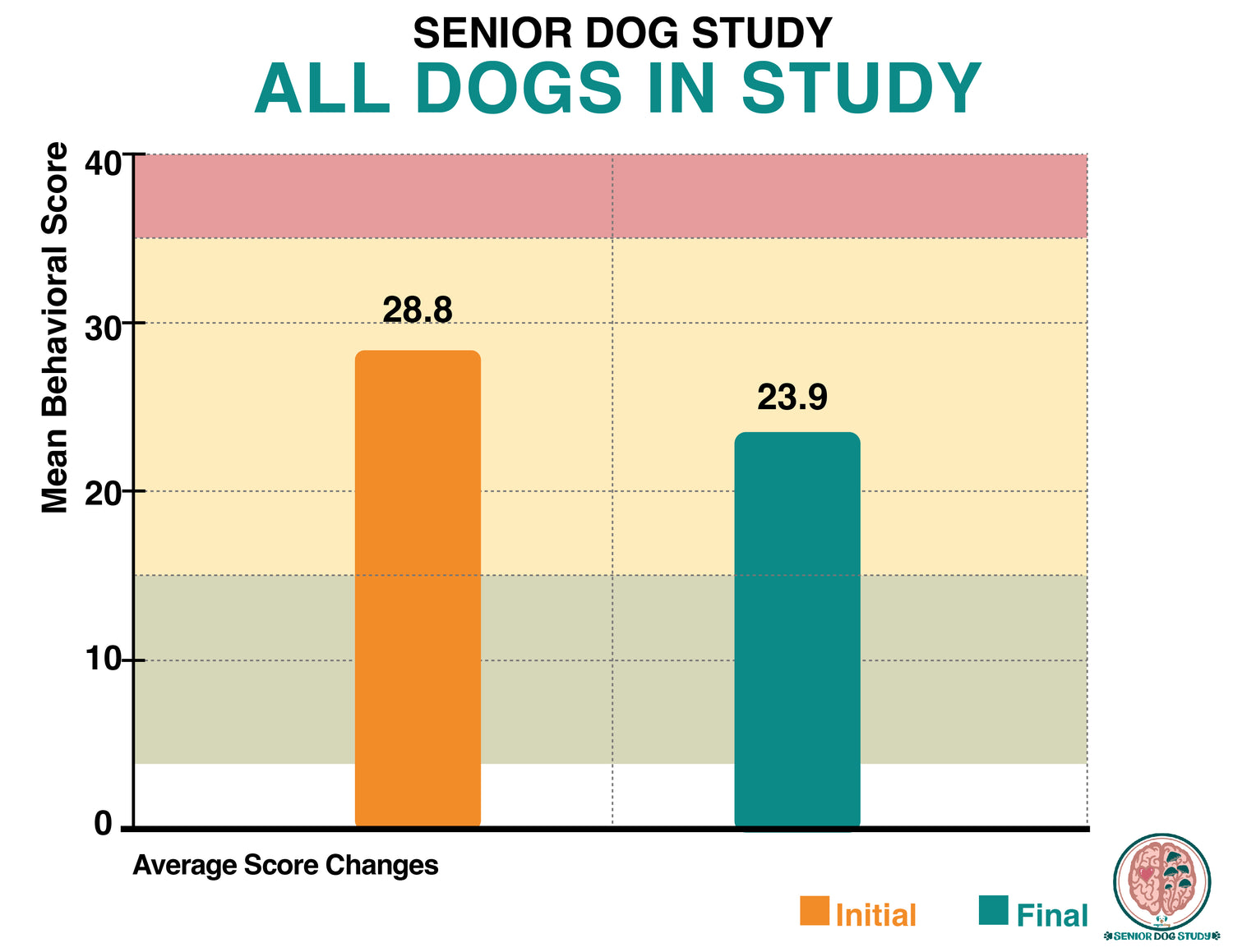 Senior Dog Study results data clinical study veterinary research on cognitive decline
